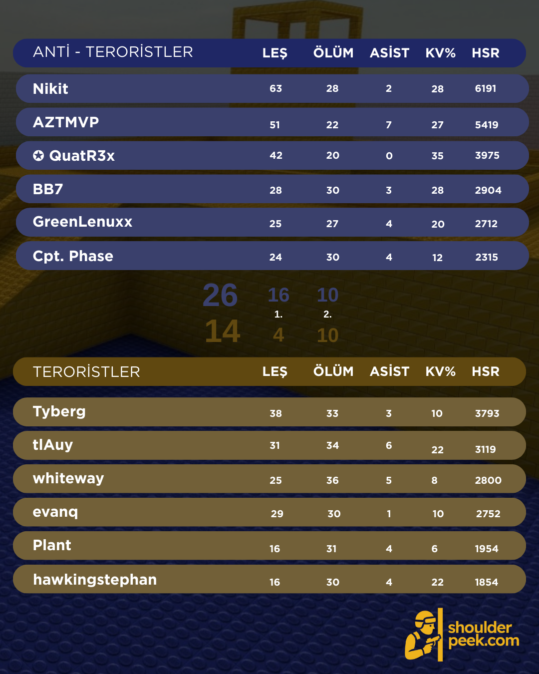 cs2 aim etkinliği awp_lego shoulderpeek