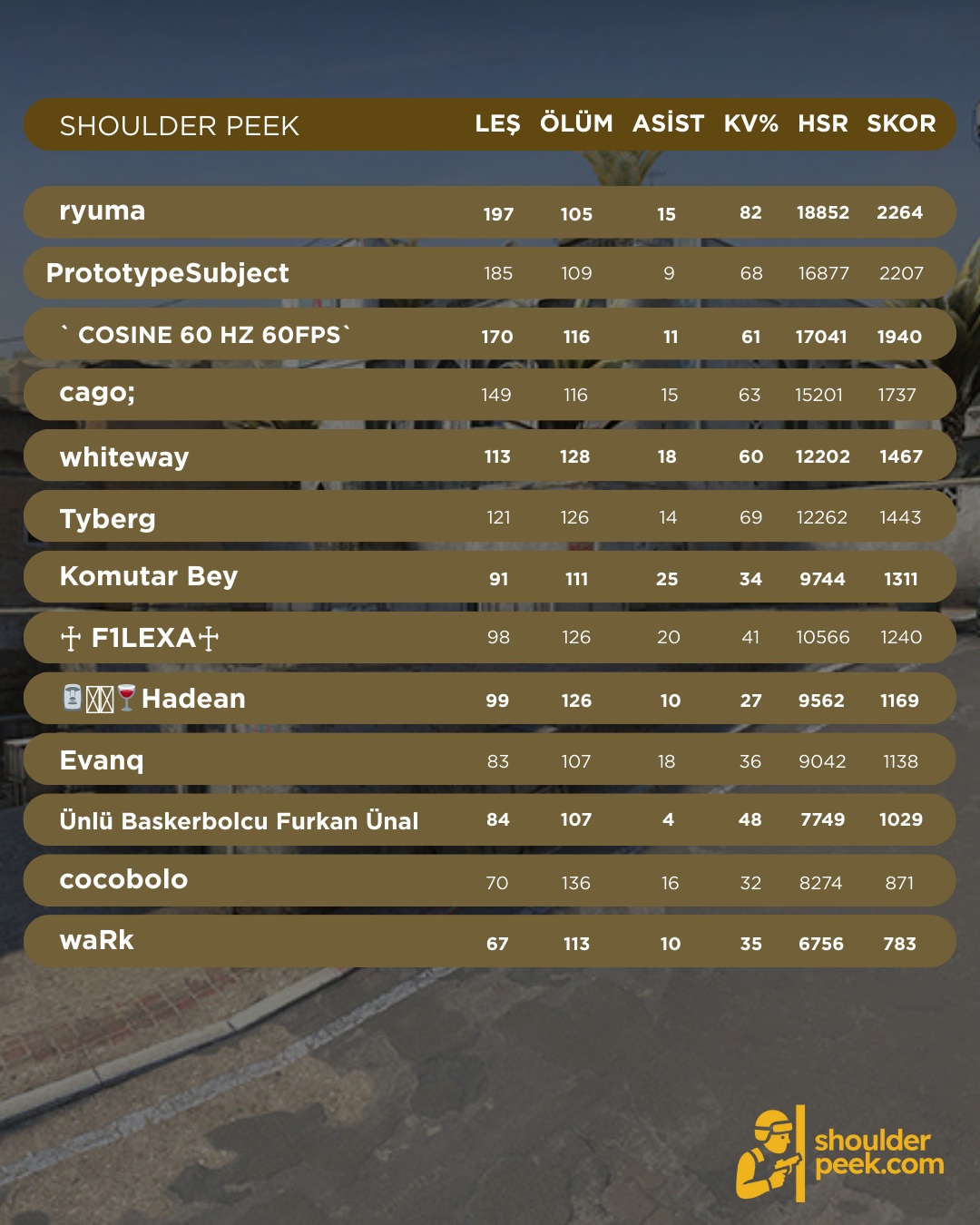 🔥 CS2 Deathmatch etkinliğimizi başarıyla tamamladık!